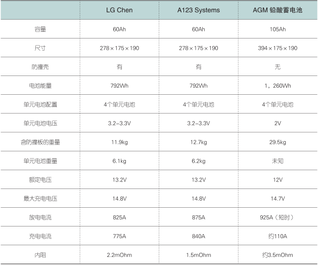 保时捷 2018 新款卡宴锂蓄电池使用与维护-图片1