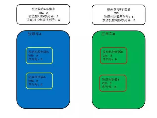 【ODIS】防盗匹配实用技术介绍( 2 )-图片2