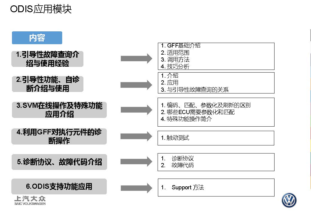 【ODIS】应用提高