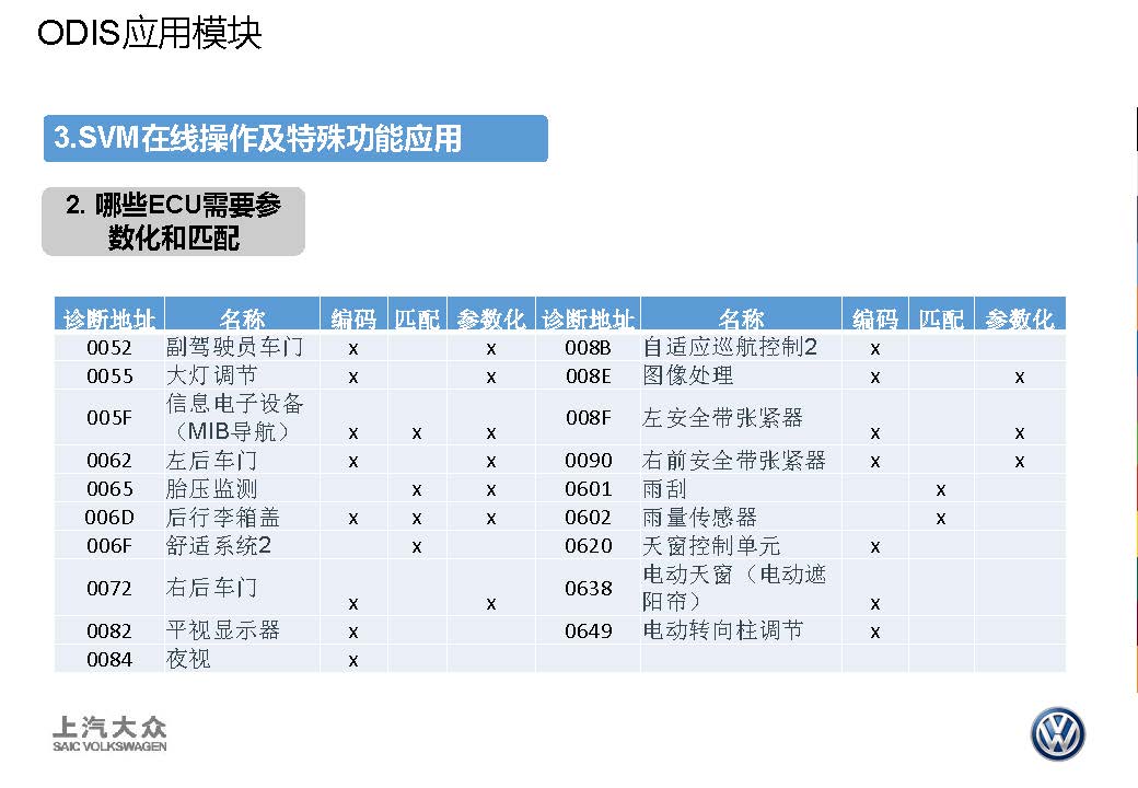 【ODIS】应用提高