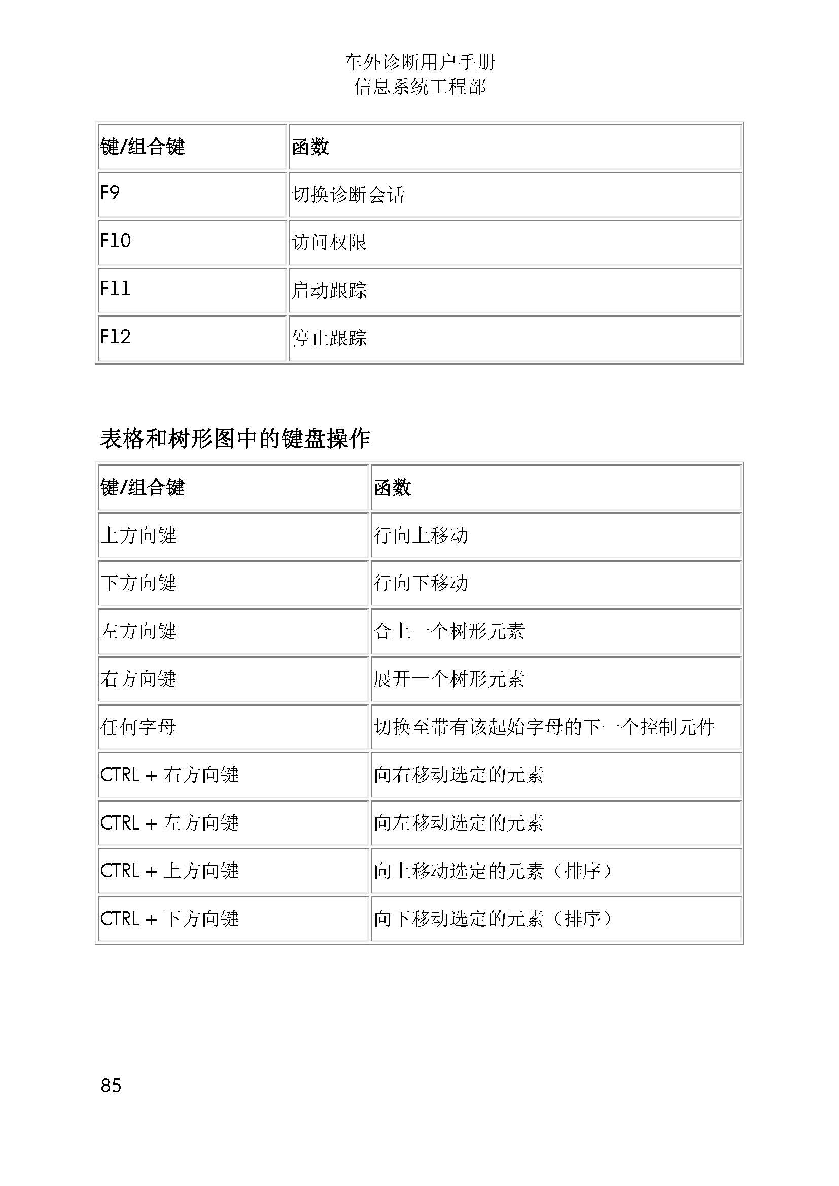 【ODIS】工程师使用说明7,2