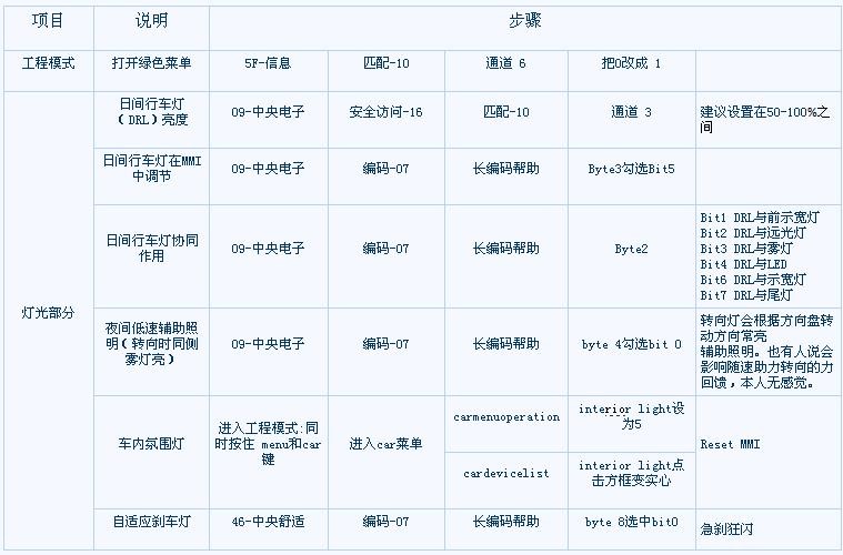 5053刷隐藏大众奥迪 2012 A6L C7 教程