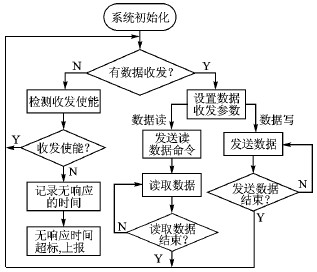 基于TJA1080的FlexRay总线接口设计-图片4