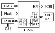 基于TJA1080的FlexRay总线接口设计-图片1