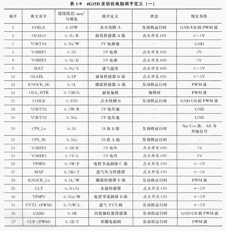 吉利1.5LJL4G15D 发动机(73针+ 73针)