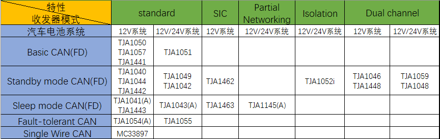 CAN(FD)收发器选型及替换指南(一)-图片7