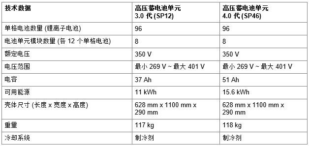 <!---->宝马G38.530LE高压蓄电池单元功能-图片1