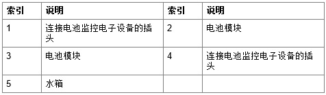 <!---->宝马G38.530LE高压蓄电池单元功能-图片3
