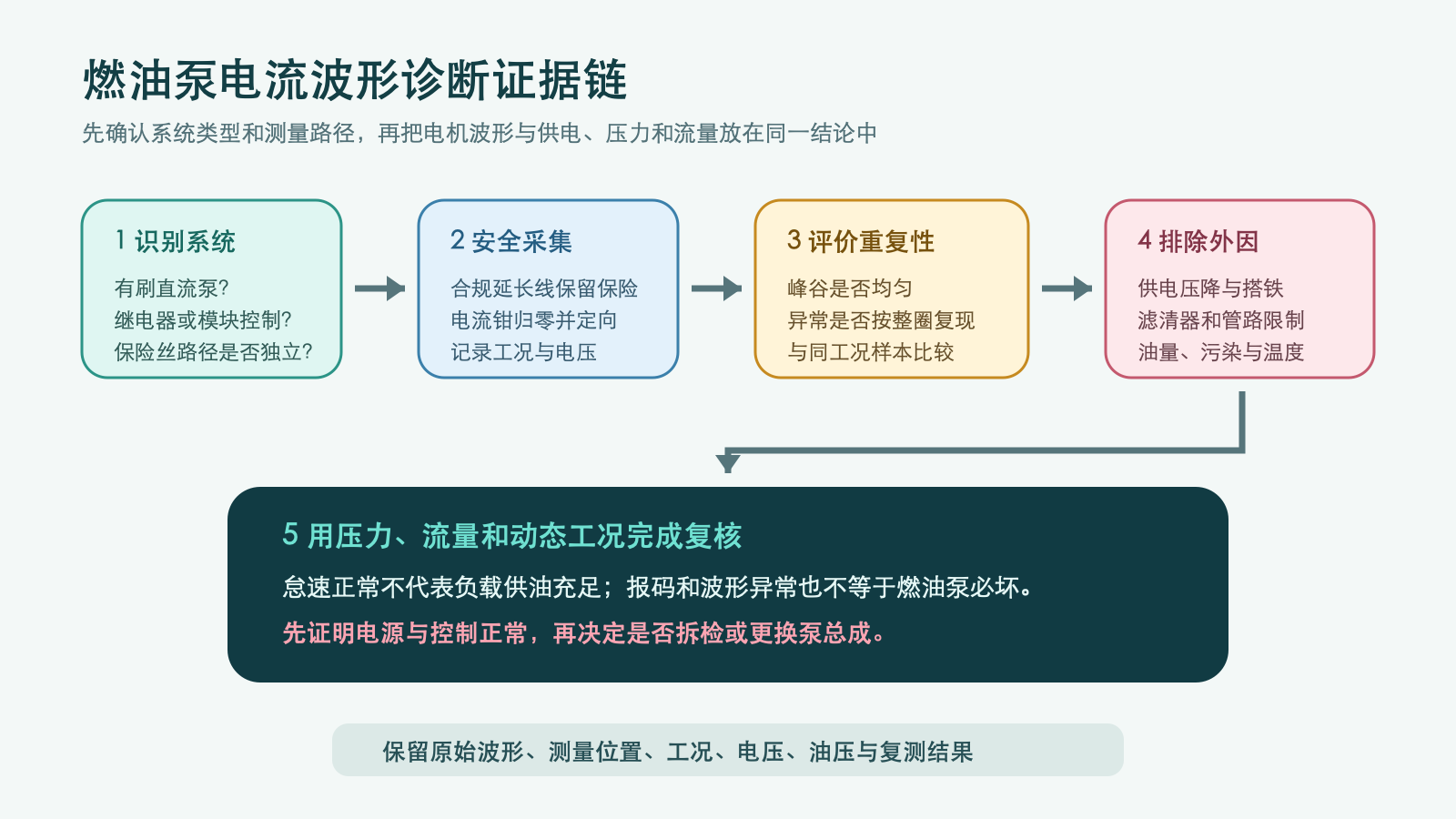 从识别系统、安全采集、评价重复性、排除外因到油压流量复核的诊断证据链