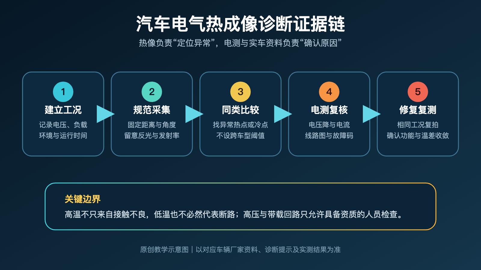 汽车电气热成像从建立工况到修复复测的五步证据链