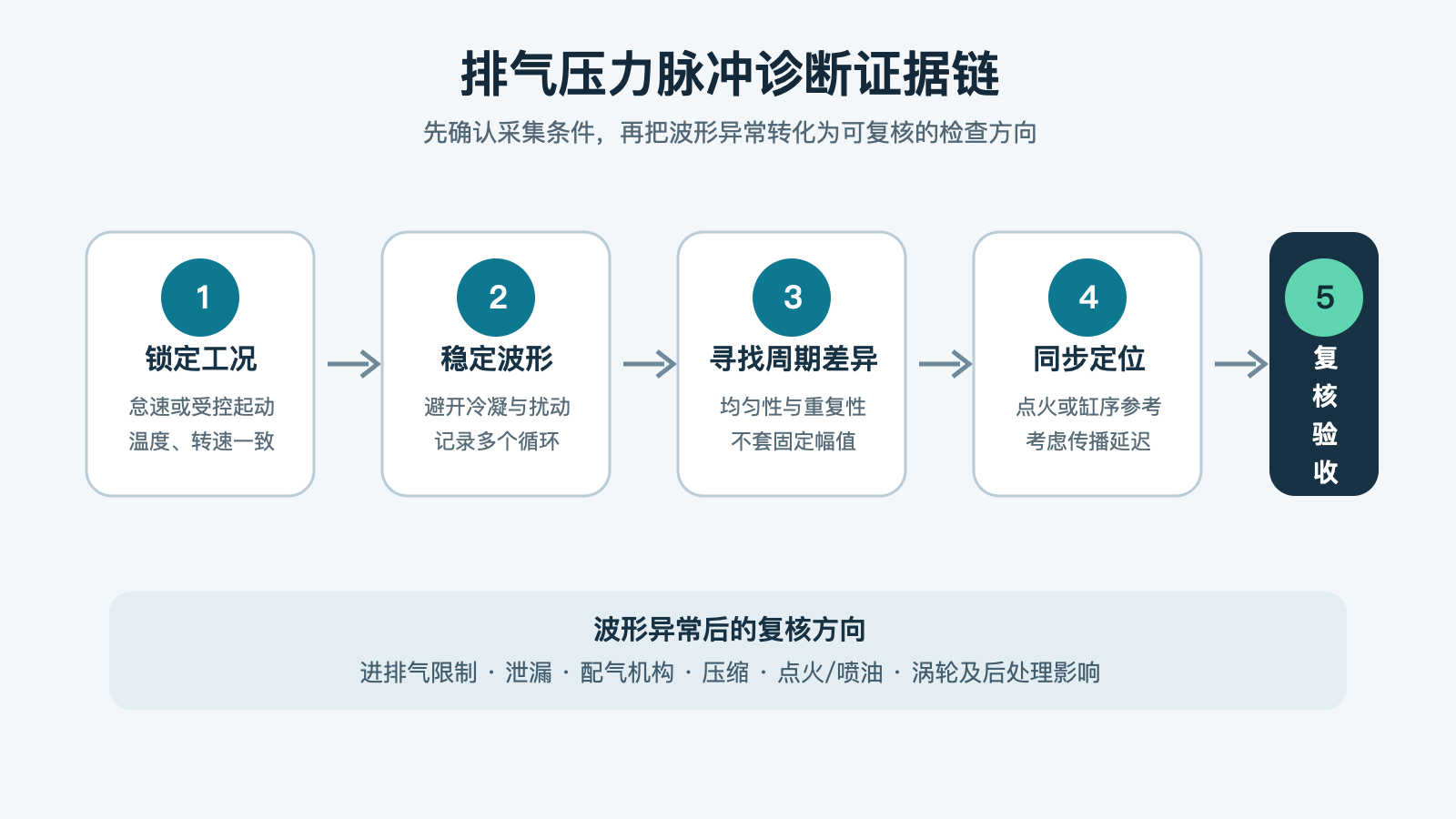 排气压力脉冲从锁定工况到机械复核的五步诊断证据链