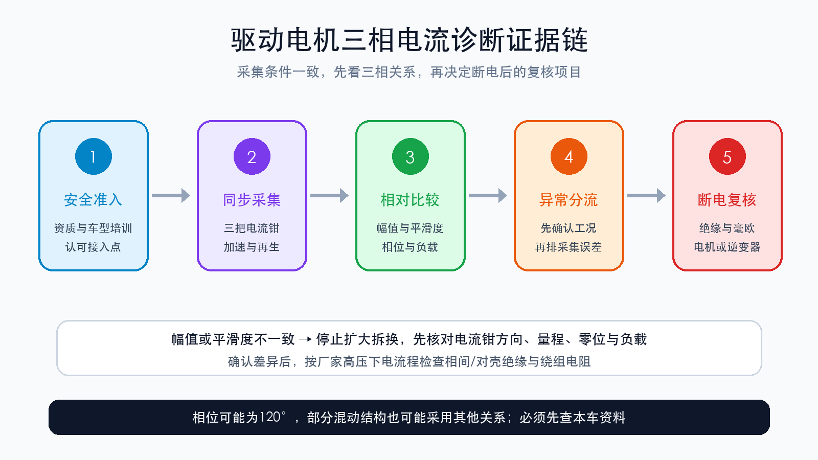 从安全准入和同步采集到绝缘与绕组电阻复核的驱动电机诊断证据链