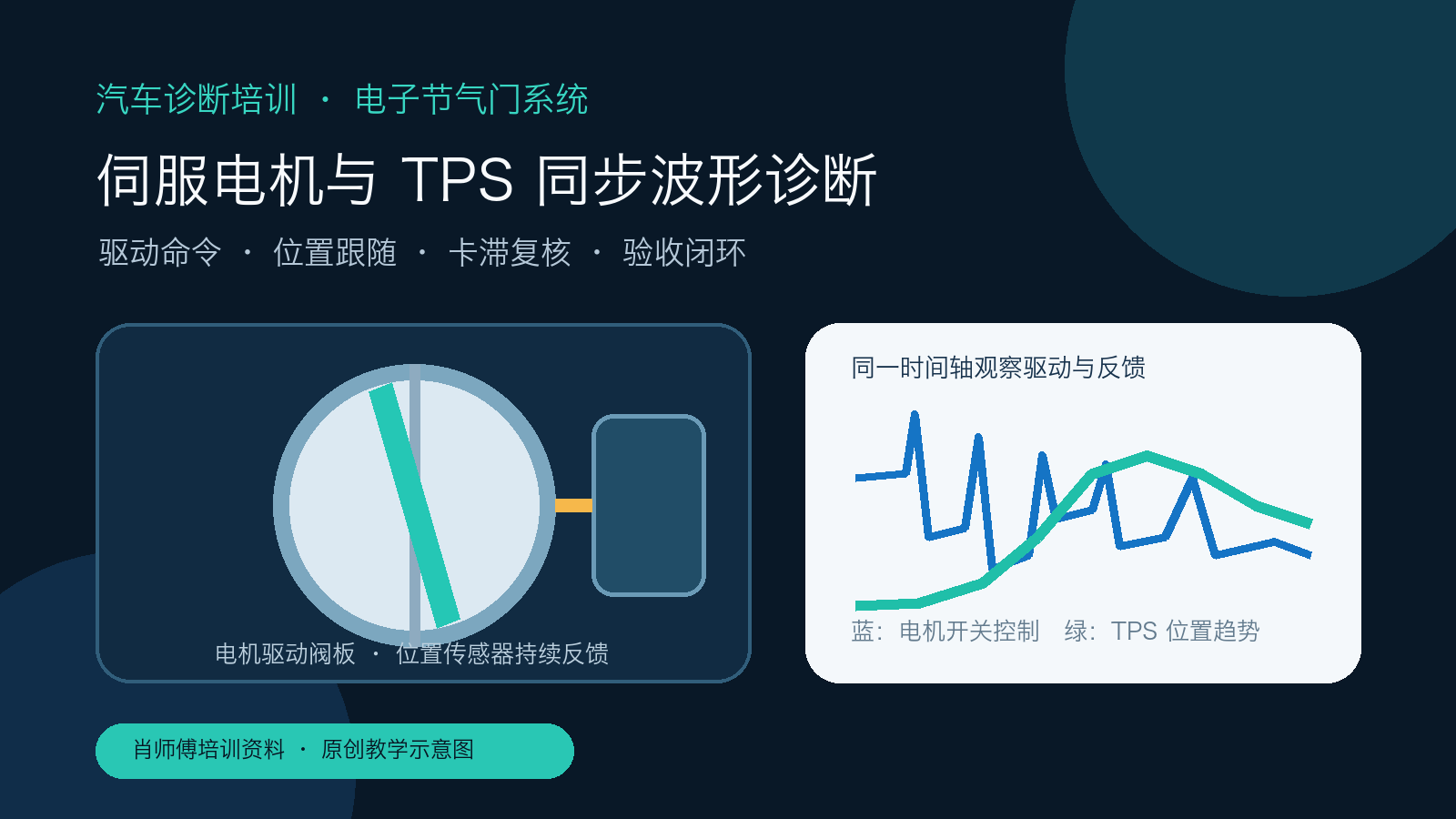 电子节气门伺服电机驱动控制与TPS位置反馈同步波形诊断培训封面