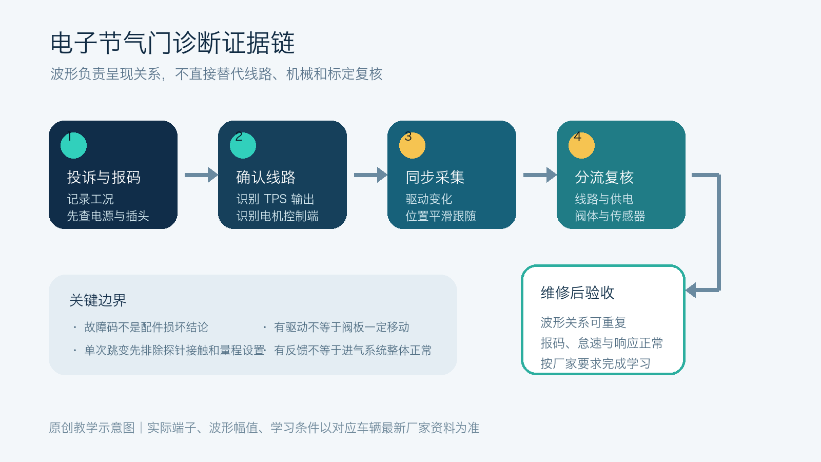从投诉报码、线路确认、同步采集到机械复核和维修验收的电子节气门诊断证据链