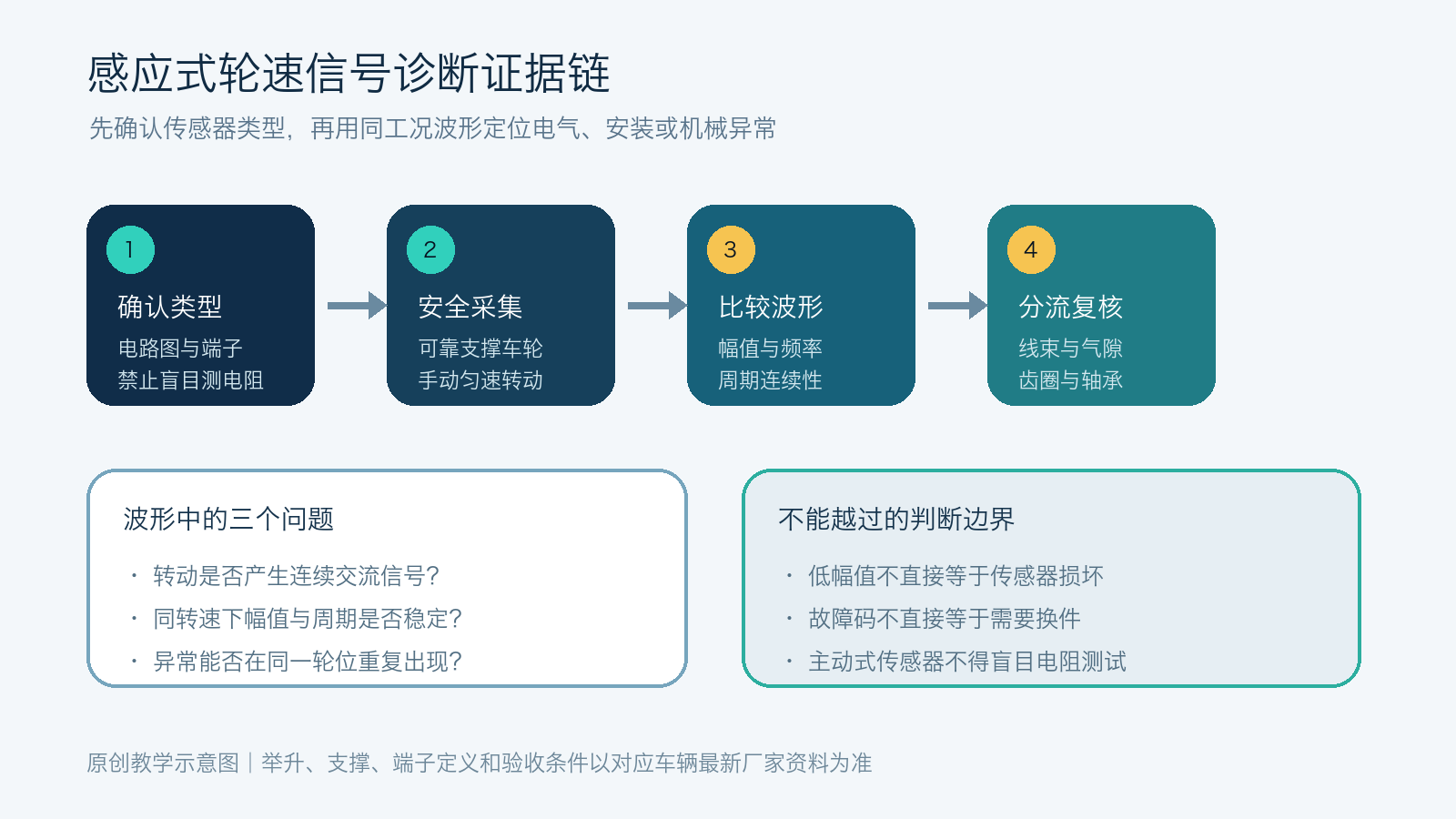 从确认传感器类型、安全采集、比较波形到复核线束气隙齿圈和轴承的诊断证据链