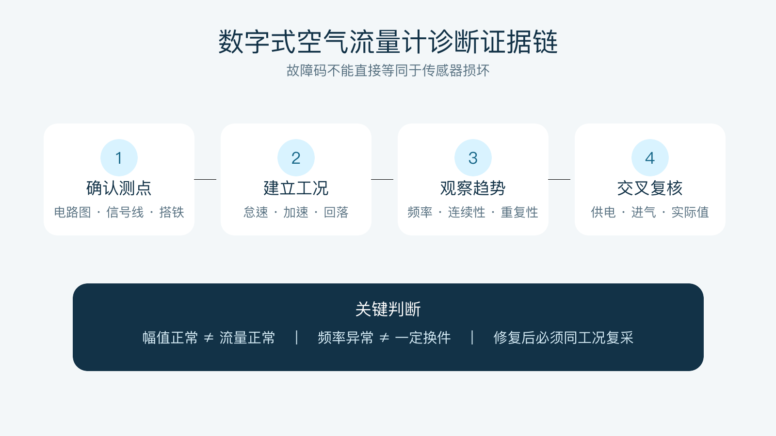 数字式空气流量计从测点工况频率趋势到交叉复核的诊断证据链