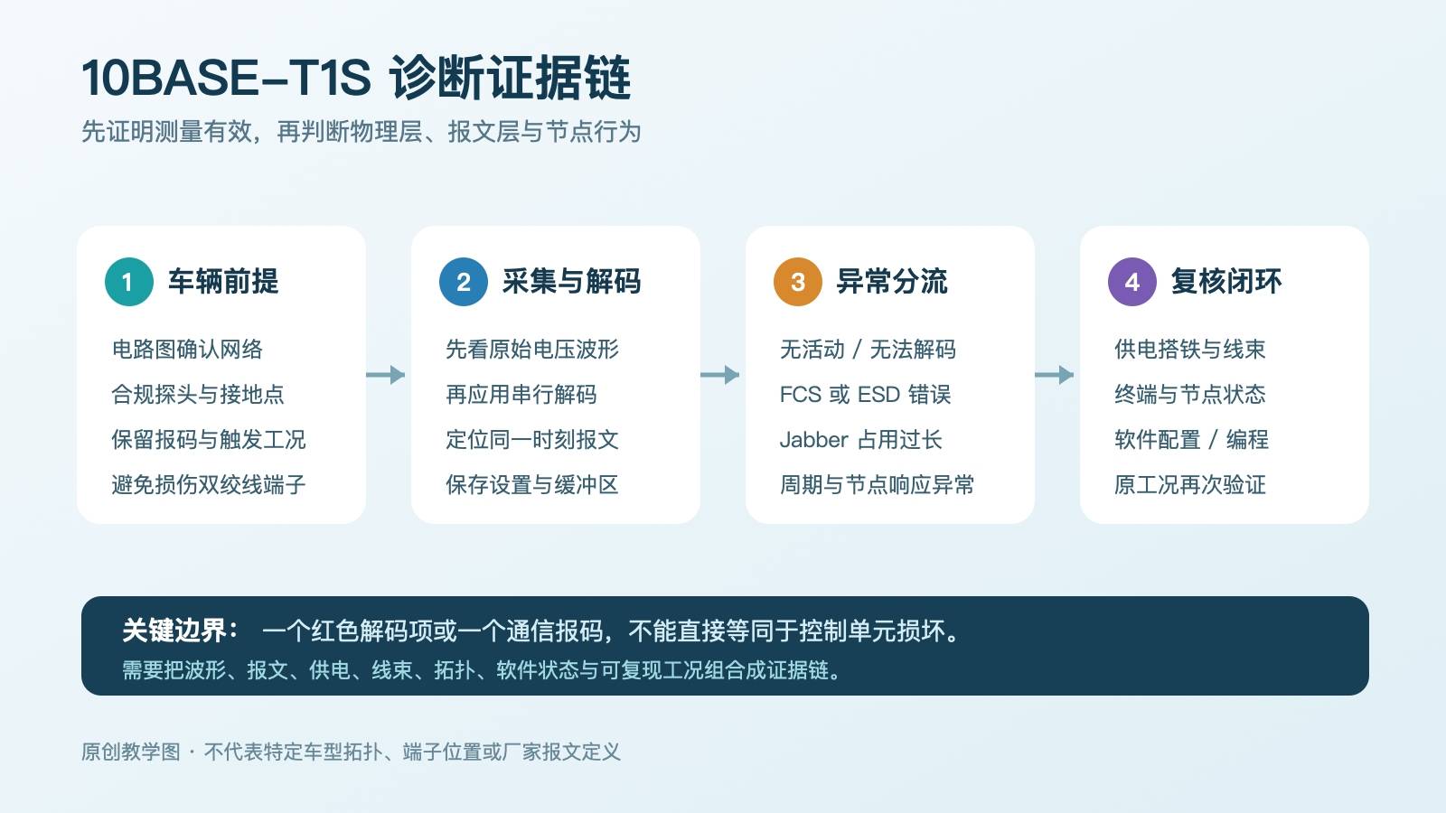 10BASE-T1S从车辆前提、波形采集、报文解码到异常分流和复核的诊断证据链