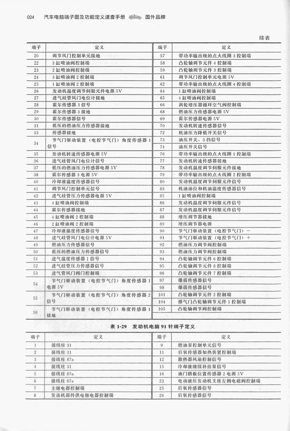 大众 2.0T CUH/CYP 发动机(105针+91针)端子