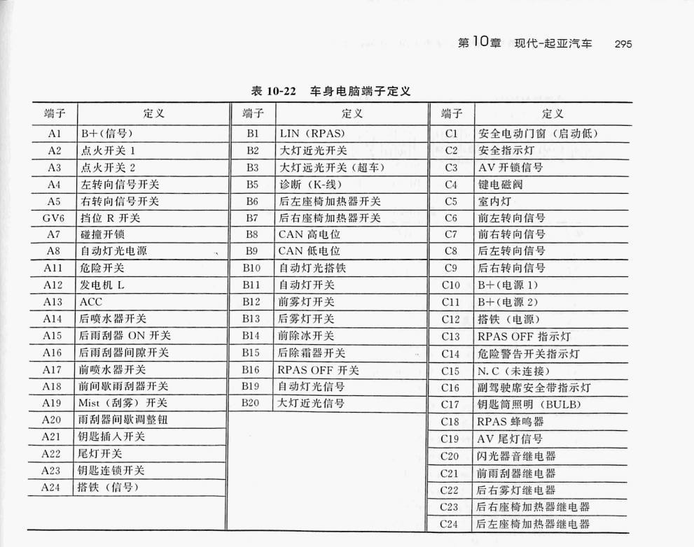 现代ix35 车身电脑(24针+20针+24针)端子