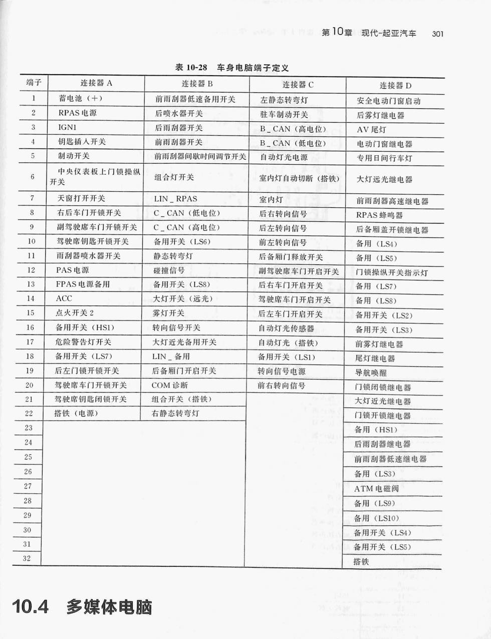 起亚K2 车身电脑(22针+22针+20针+32针)端子