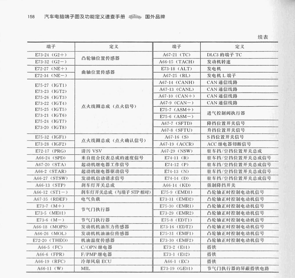丰田 4.6L 1UR-FE 发动机(34针+35针+32针+33针+35针+ 31针)端子