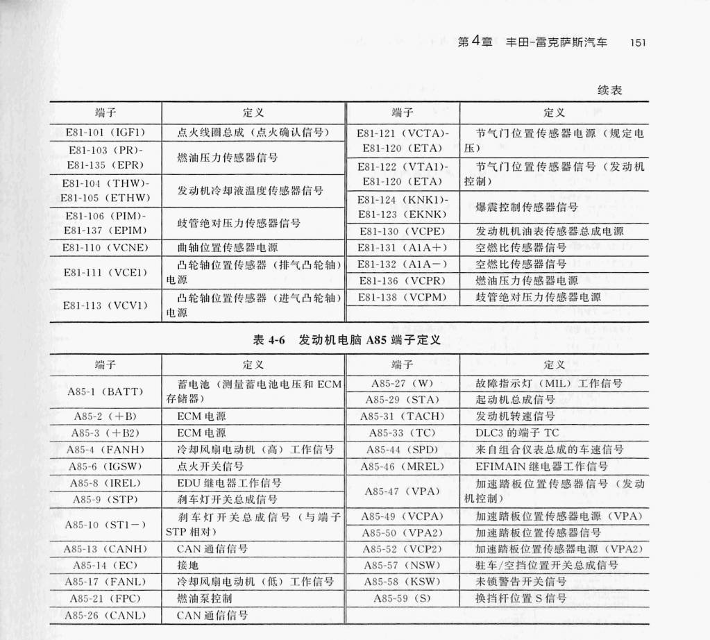 丰田 2.0L 6AR-FSE 发动机(140针+60针)端子