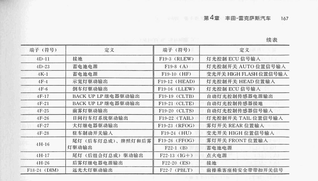 丰田汉兰达车身电脑端子