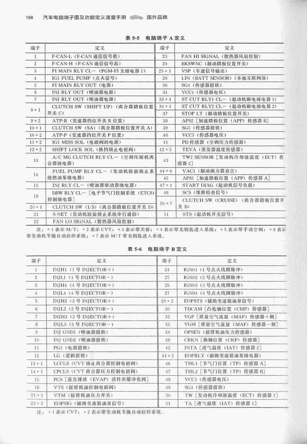 本田 1.5L L15B2/L15B3发动机(51针+51针+51针)端子