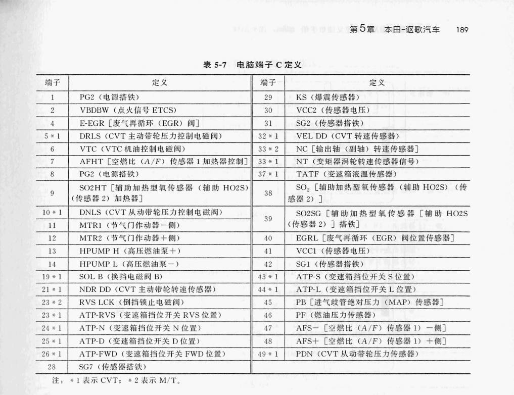本田 1.5L L15B2/L15B3发动机(51针+51针+51针)端子