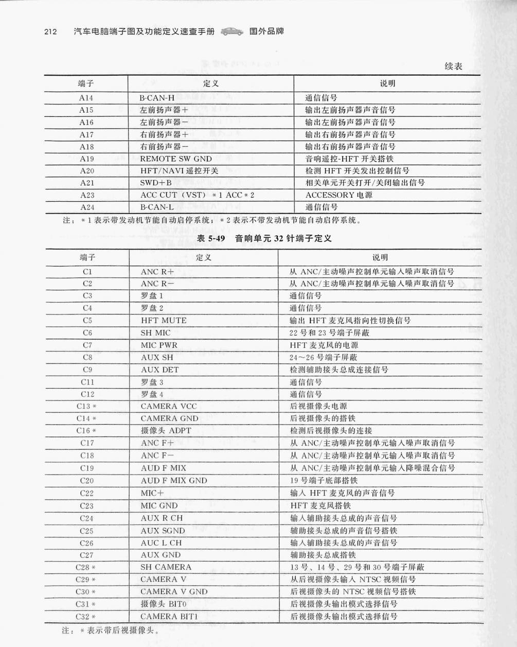 本田 CR-V 多媒体电脑(24针+32针)端子