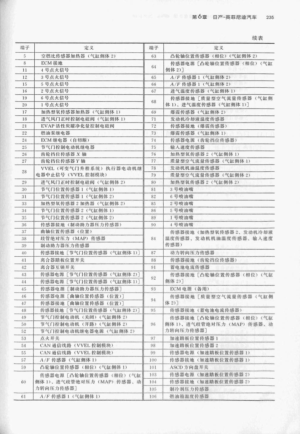 日产3.7L VQ37VHR发动机(48针+48针+32针)端子