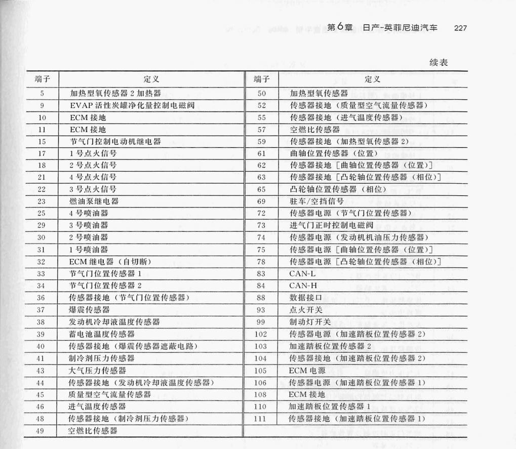 日产 1.5L HR15DE 发动机(32针+48针+32针)端子