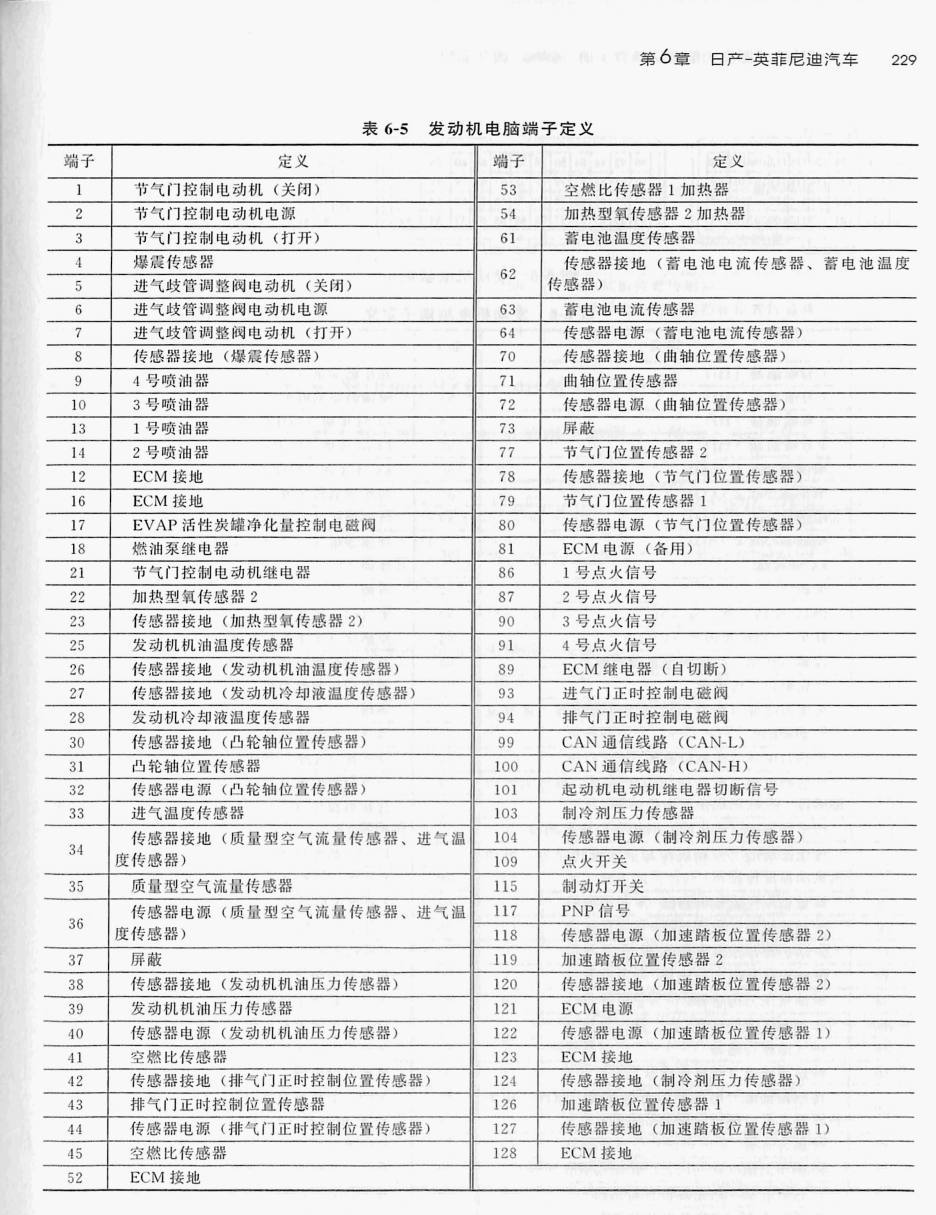 日产1.8L MRA8DE 发动机(48针+48针+32针)端子