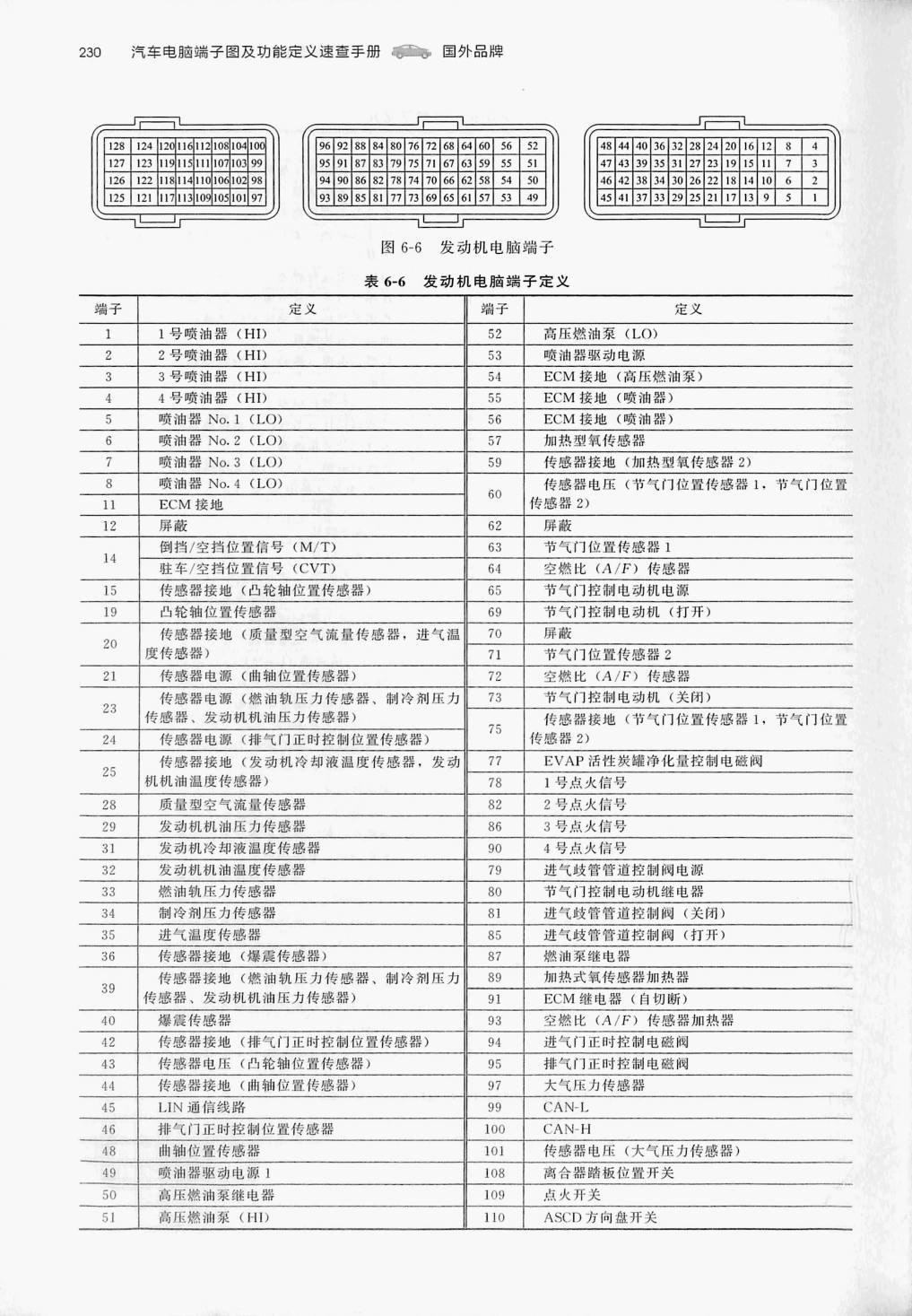 日产2.0L MR20DD 发动机(48针+48针+32针)端子