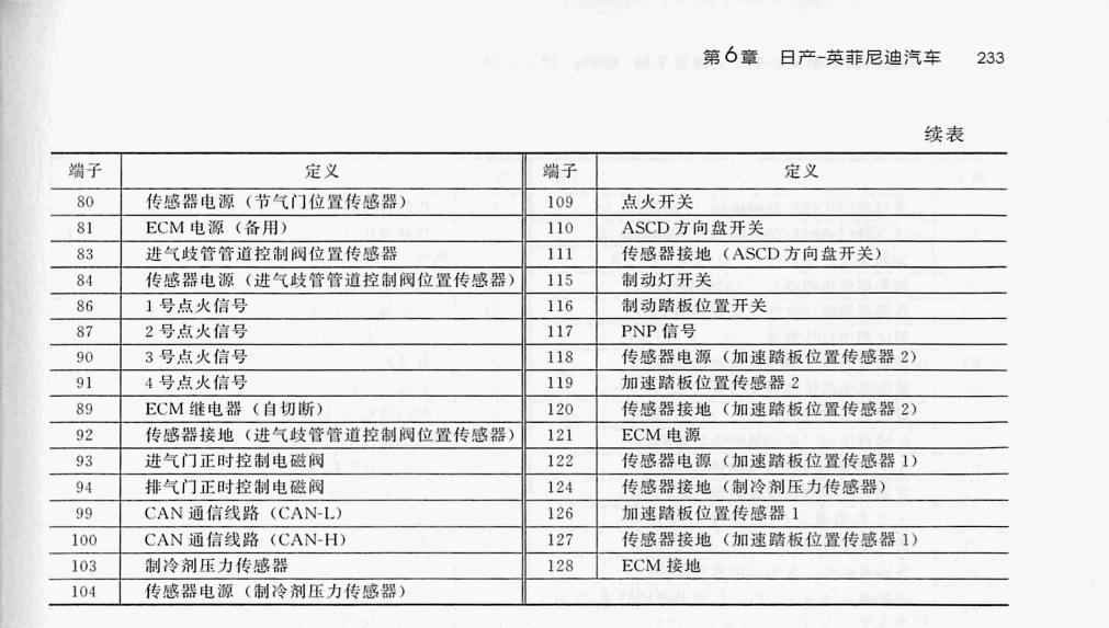 日产 2.5L QR25DE 发动机(48针+48针+32针)端子