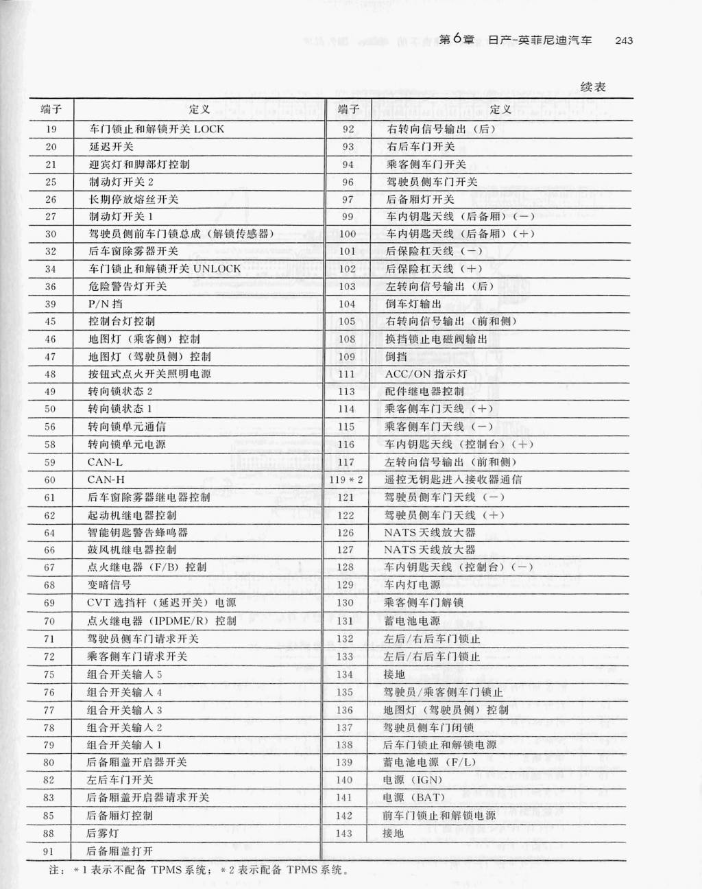 日产天籁车身电脑(143针)端子