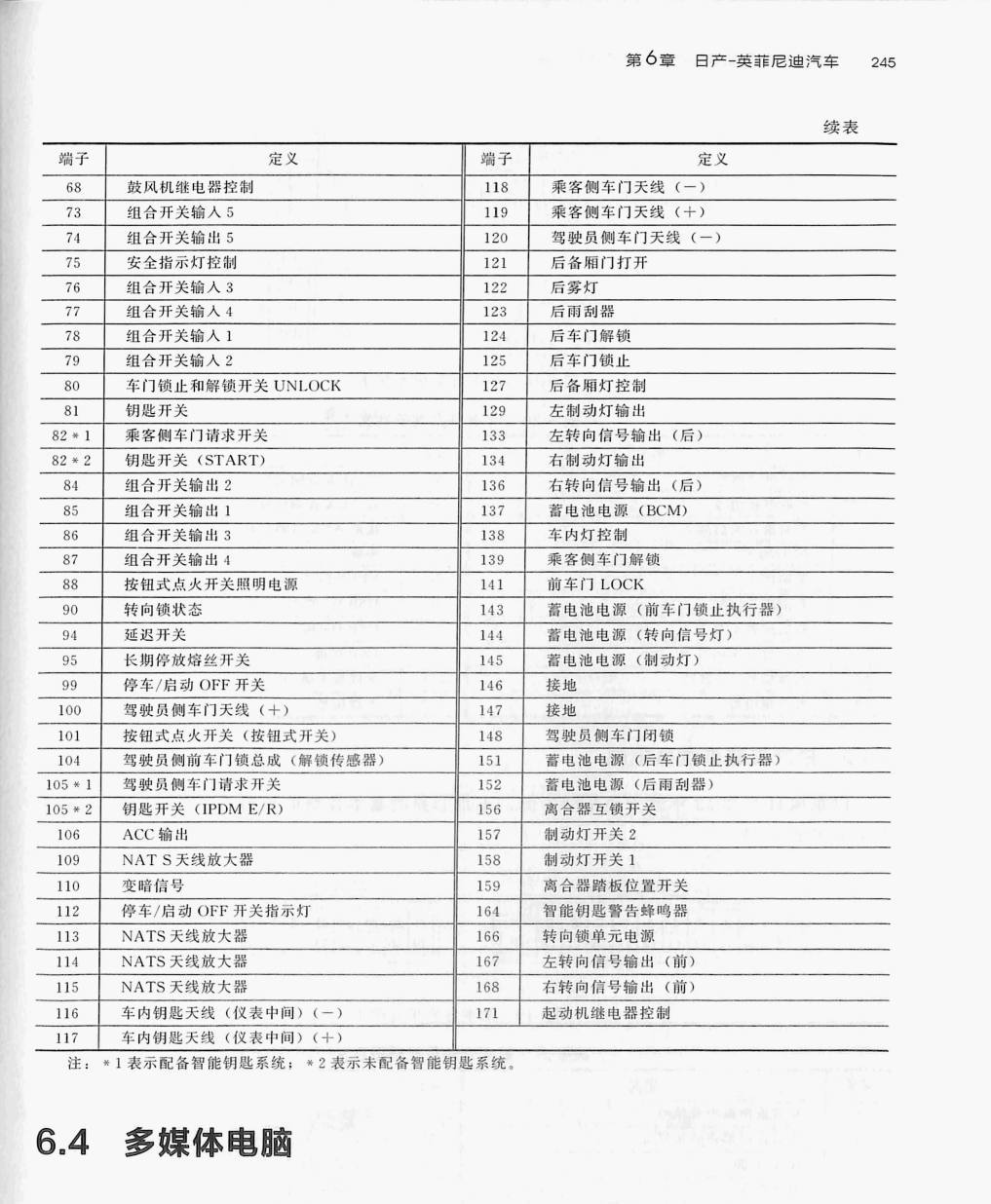 日产逍客车身电脑(176针)端子