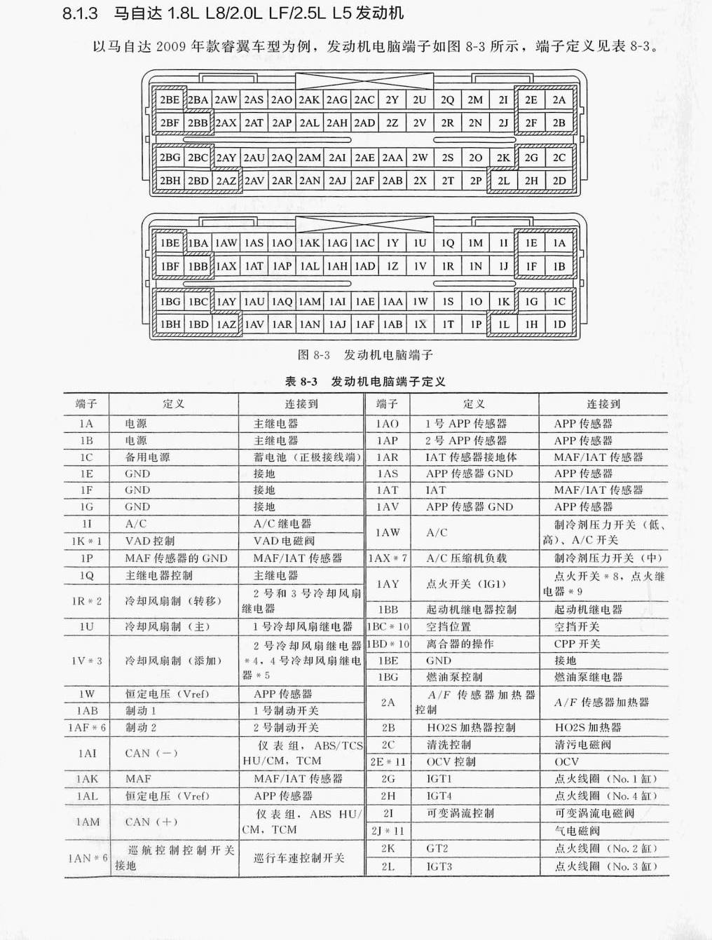 马自达 1.8L L8/2.0L LF/2.5L L5发动机端子