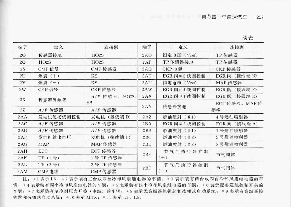 马自达 1.8L L8/2.0L LF/2.5L L5发动机端子