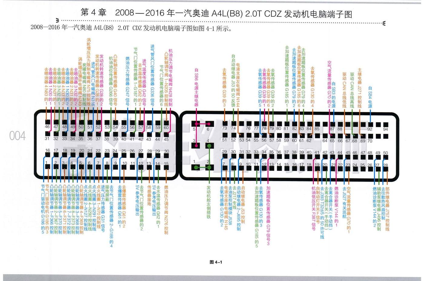2008—2016年一汽奥迪 A4L(B8) 2.0T CDZ 发动机电脑端子