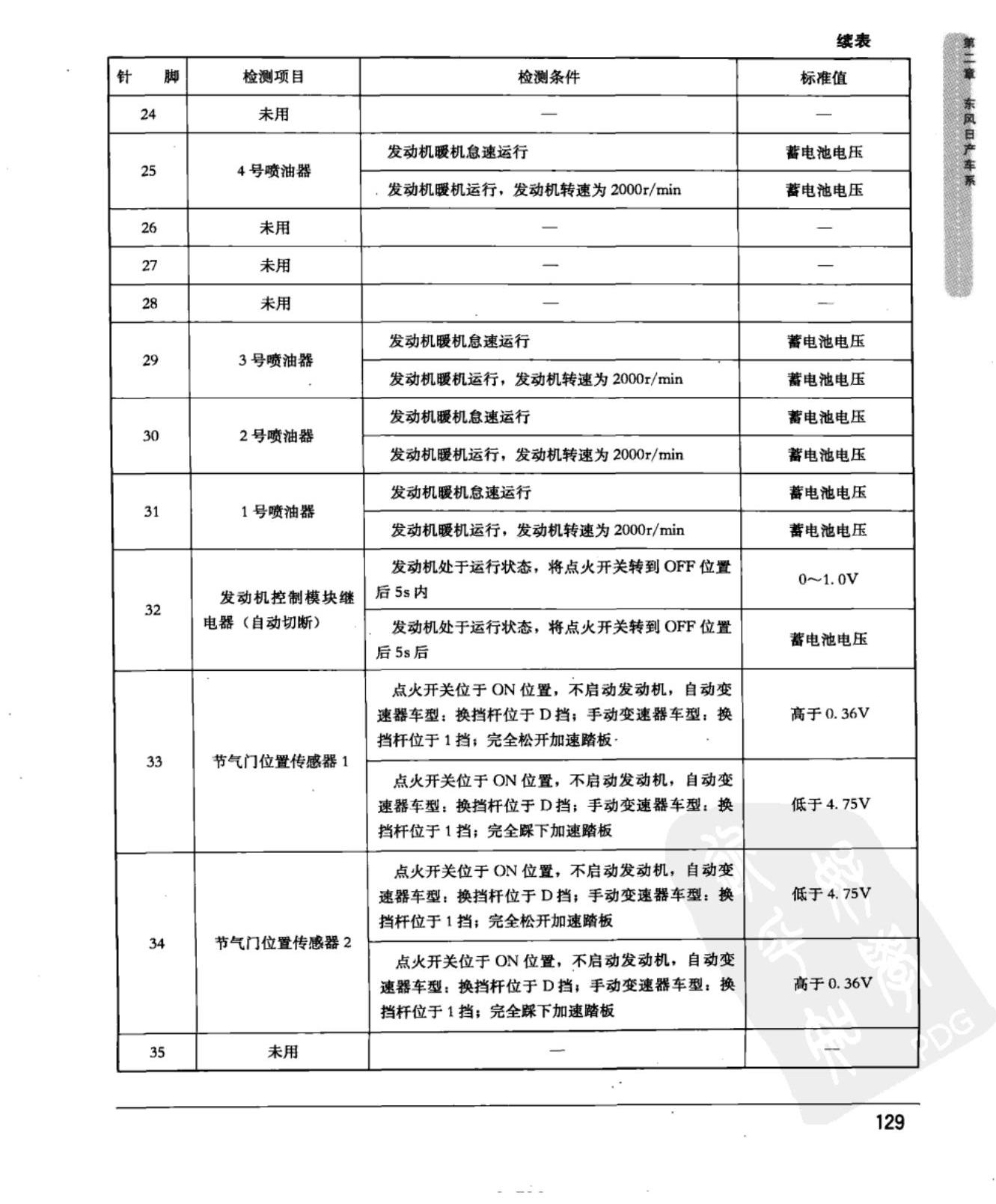 东风日产骊威 发动机控制模块端子图