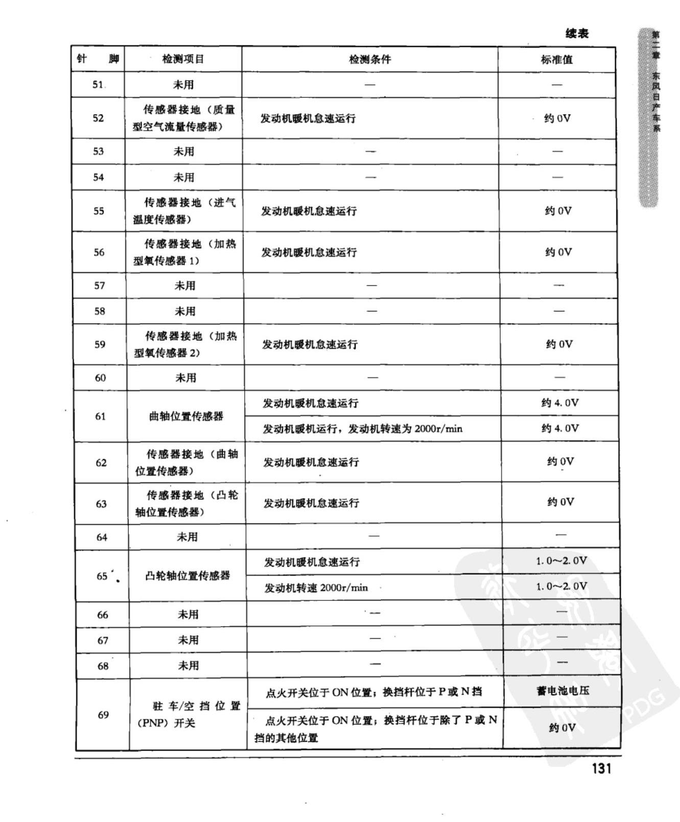 东风日产骊威 发动机控制模块端子图
