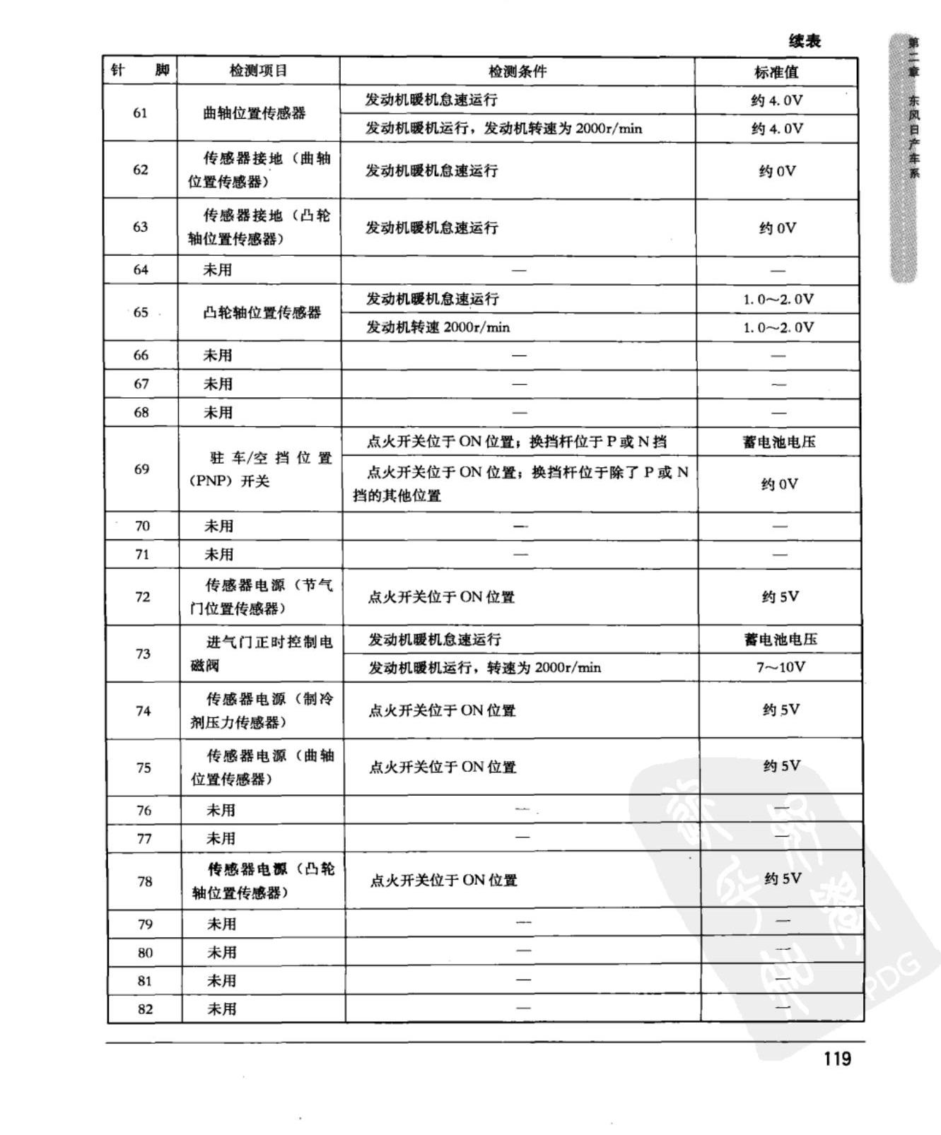 东风日产轩逸 发动机控制模块端子图