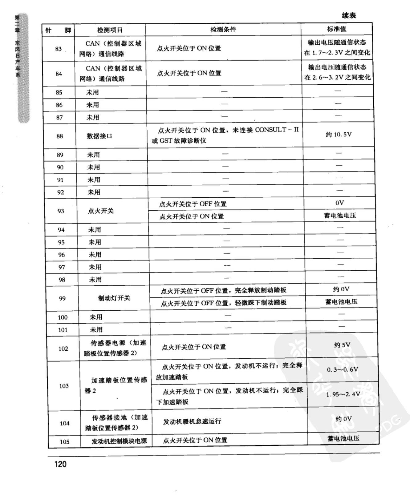 东风日产轩逸 发动机控制模块端子图