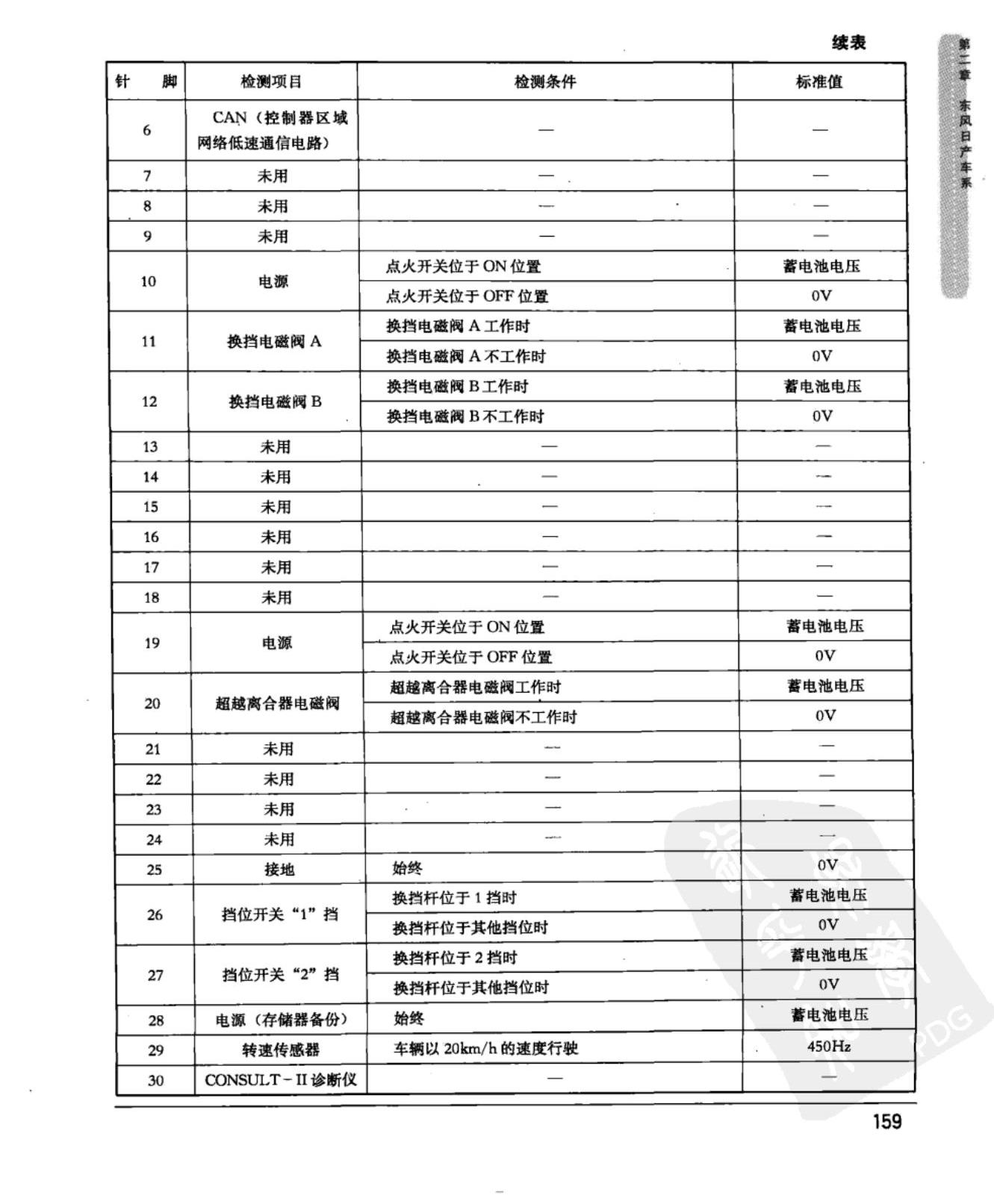 东风日产新天籁 自动变速器控制模块端子图