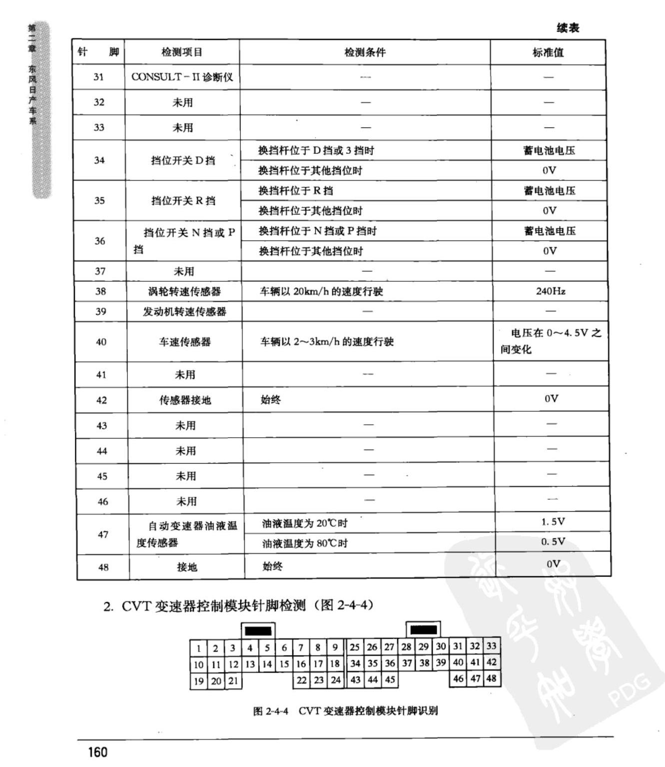 东风日产新天籁 自动变速器控制模块端子图