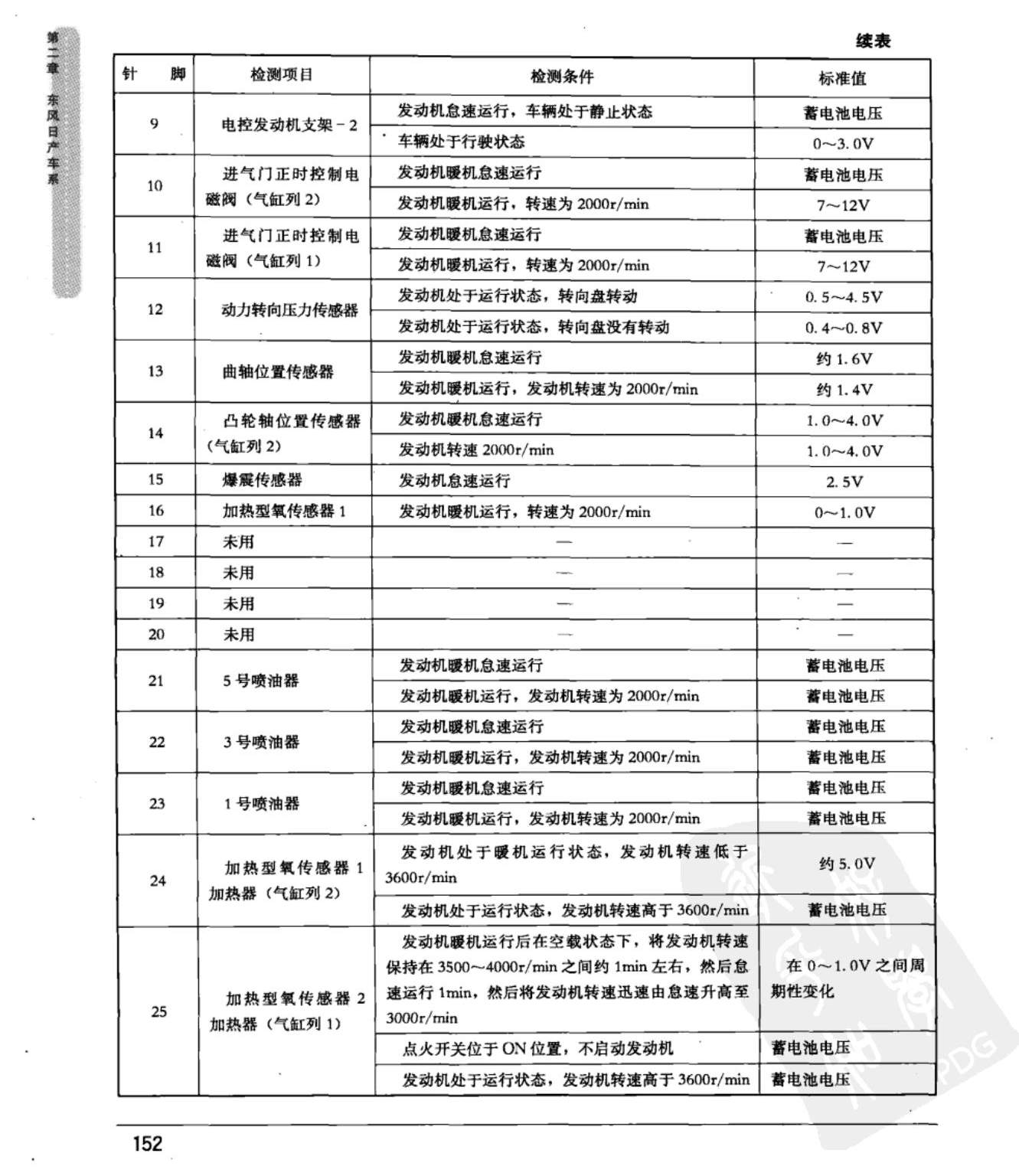 东风日产新天籁 VQ系列发动机控制模块端子图