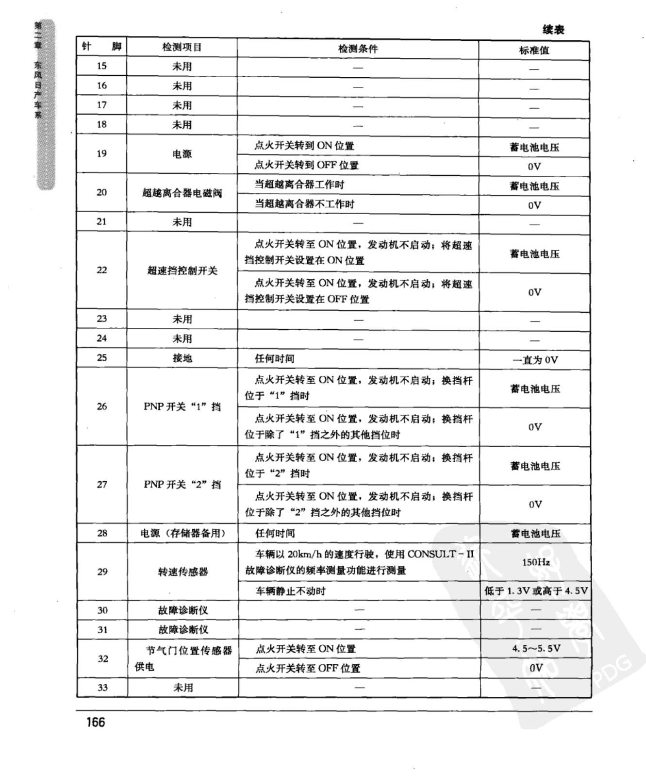 东风日产奇骏 自动变速器控制模块端子图
