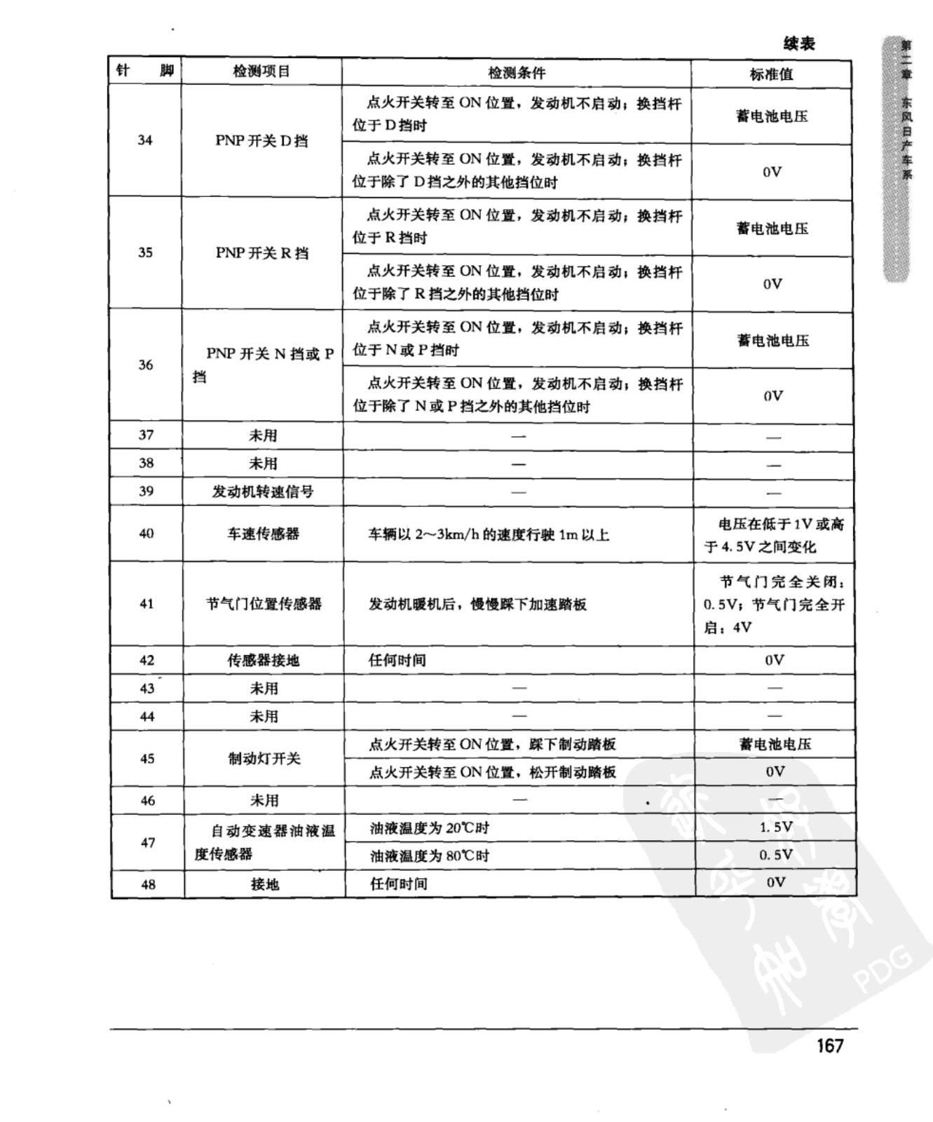东风日产奇骏 自动变速器控制模块端子图