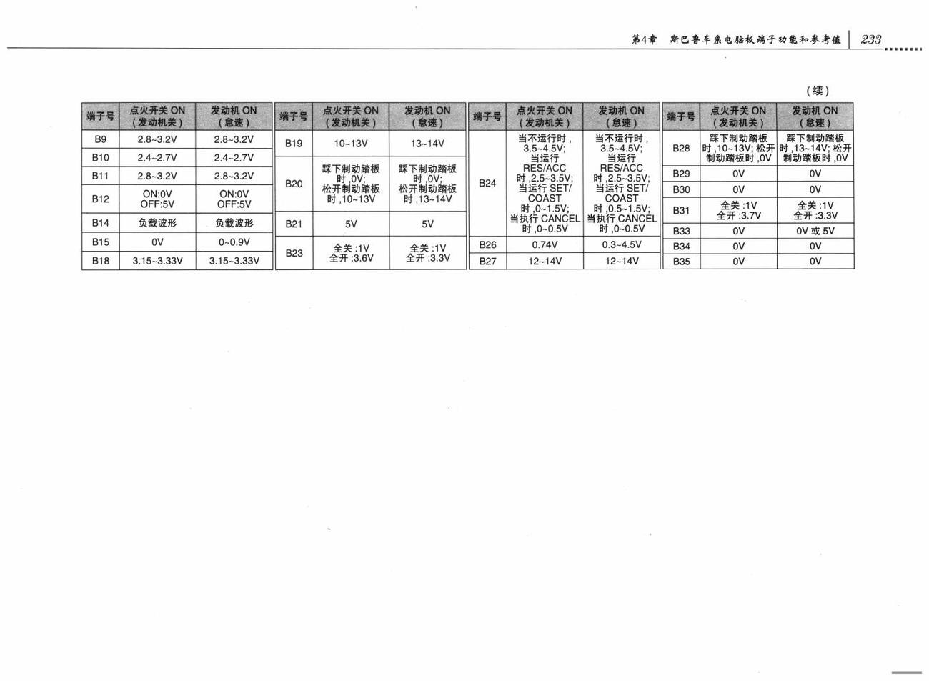 斯巴鲁力狮傲虎车系发动机控制系统(H6DO)电脑板 34+35+35+31针端子